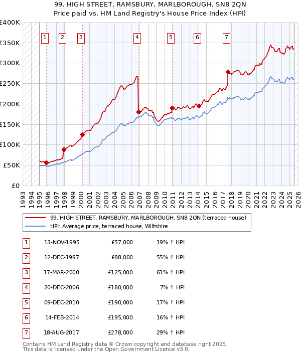 99, HIGH STREET, RAMSBURY, MARLBOROUGH, SN8 2QN: Price paid vs HM Land Registry's House Price Index