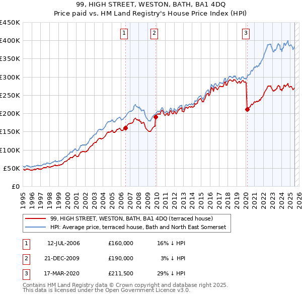 99, HIGH STREET, WESTON, BATH, BA1 4DQ: Price paid vs HM Land Registry's House Price Index