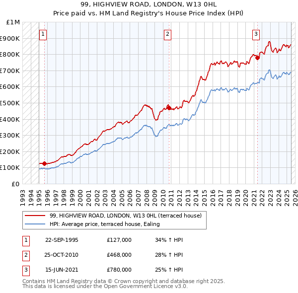 99, HIGHVIEW ROAD, LONDON, W13 0HL: Price paid vs HM Land Registry's House Price Index