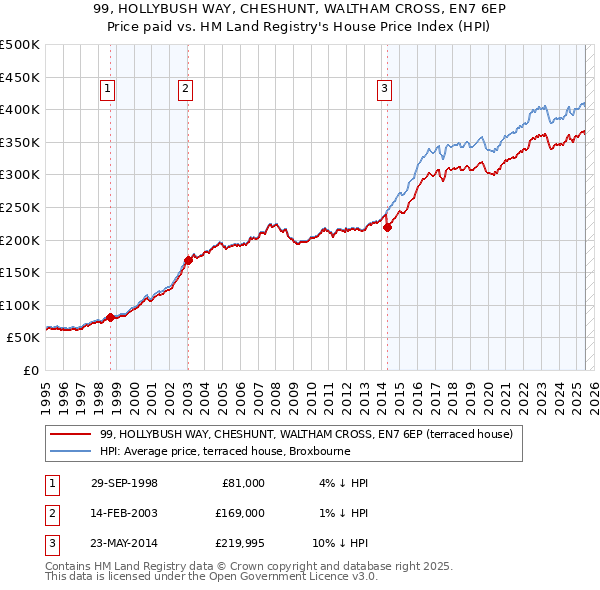 99, HOLLYBUSH WAY, CHESHUNT, WALTHAM CROSS, EN7 6EP: Price paid vs HM Land Registry's House Price Index