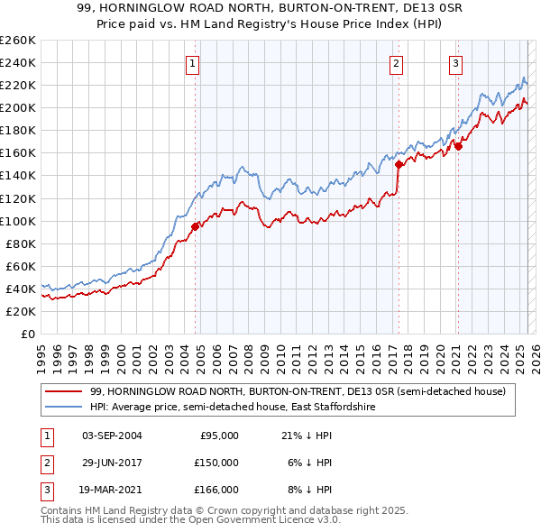 99, HORNINGLOW ROAD NORTH, BURTON-ON-TRENT, DE13 0SR: Price paid vs HM Land Registry's House Price Index