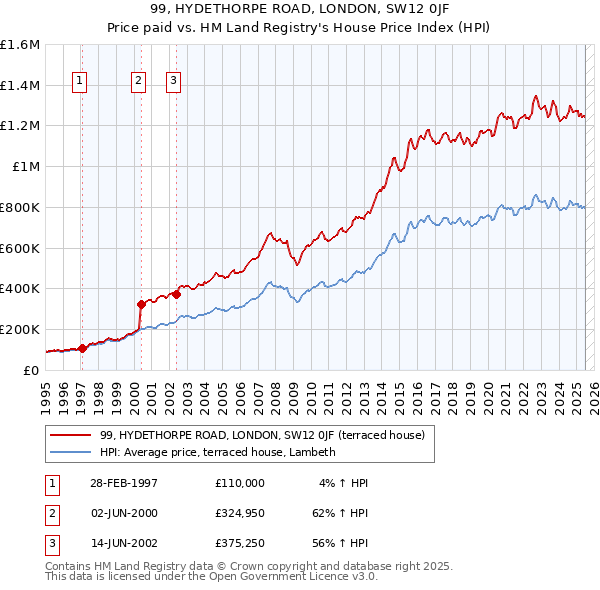 99, HYDETHORPE ROAD, LONDON, SW12 0JF: Price paid vs HM Land Registry's House Price Index