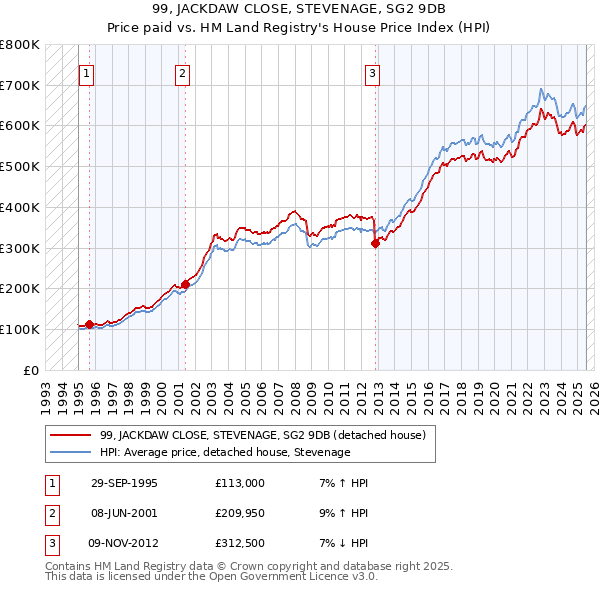 99, JACKDAW CLOSE, STEVENAGE, SG2 9DB: Price paid vs HM Land Registry's House Price Index
