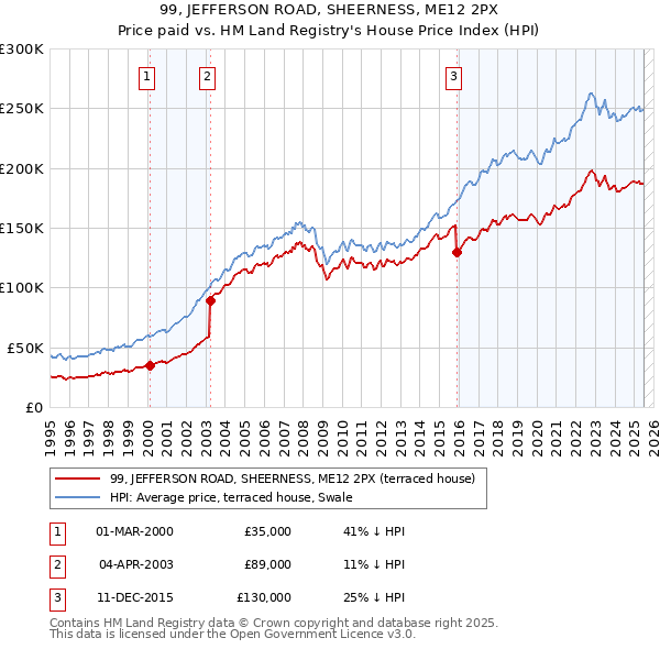 99, JEFFERSON ROAD, SHEERNESS, ME12 2PX: Price paid vs HM Land Registry's House Price Index