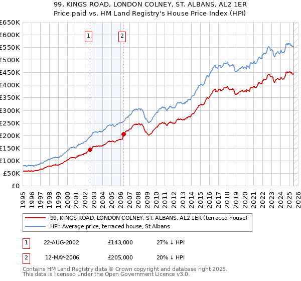 99, KINGS ROAD, LONDON COLNEY, ST. ALBANS, AL2 1ER: Price paid vs HM Land Registry's House Price Index