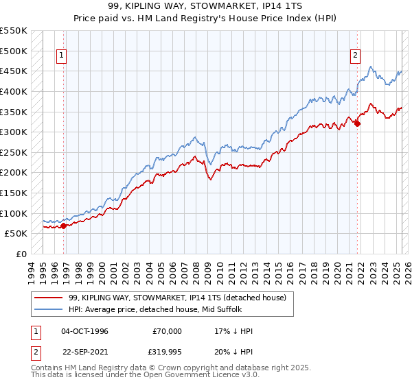 99, KIPLING WAY, STOWMARKET, IP14 1TS: Price paid vs HM Land Registry's House Price Index