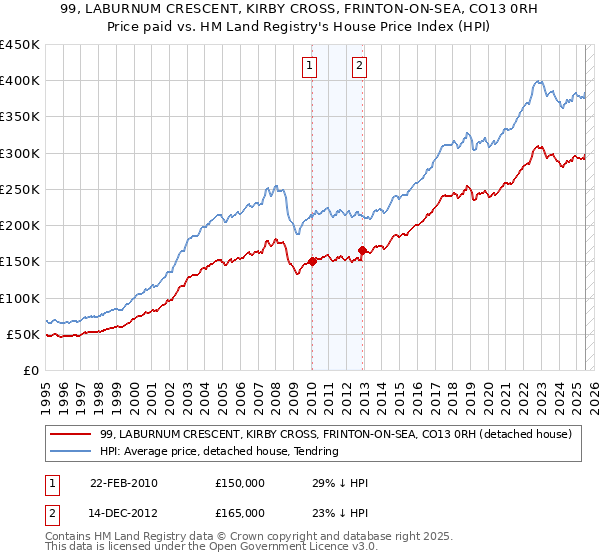 99, LABURNUM CRESCENT, KIRBY CROSS, FRINTON-ON-SEA, CO13 0RH: Price paid vs HM Land Registry's House Price Index