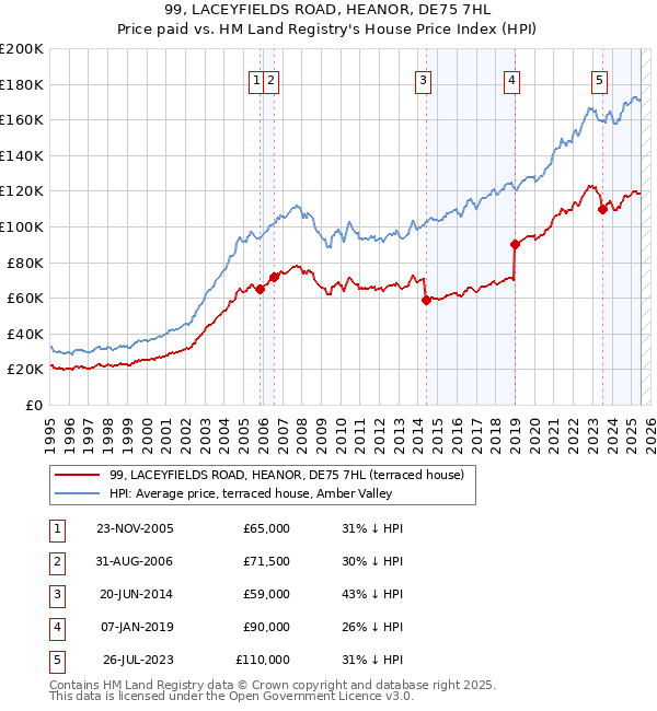 99, LACEYFIELDS ROAD, HEANOR, DE75 7HL: Price paid vs HM Land Registry's House Price Index