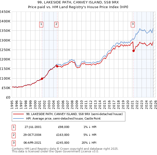 99, LAKESIDE PATH, CANVEY ISLAND, SS8 9RX: Price paid vs HM Land Registry's House Price Index