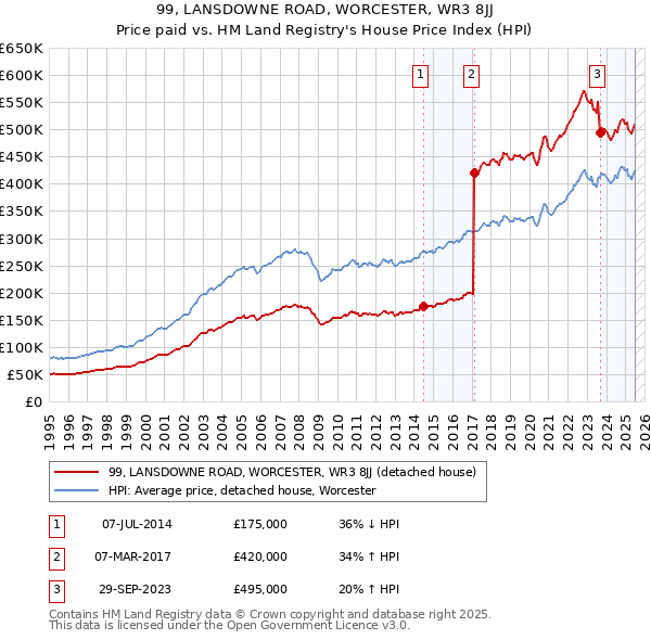 99, LANSDOWNE ROAD, WORCESTER, WR3 8JJ: Price paid vs HM Land Registry's House Price Index