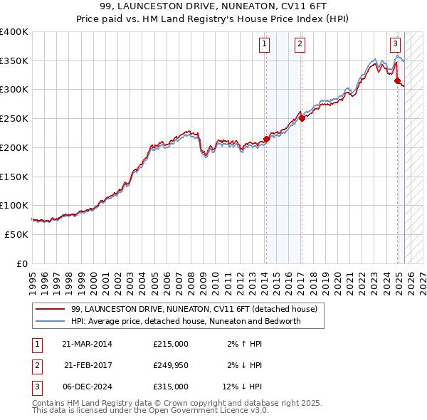 99, LAUNCESTON DRIVE, NUNEATON, CV11 6FT: Price paid vs HM Land Registry's House Price Index