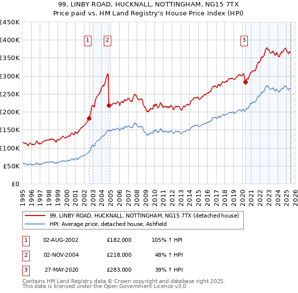 99, LINBY ROAD, HUCKNALL, NOTTINGHAM, NG15 7TX: Price paid vs HM Land Registry's House Price Index