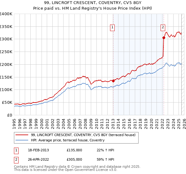 99, LINCROFT CRESCENT, COVENTRY, CV5 8GY: Price paid vs HM Land Registry's House Price Index