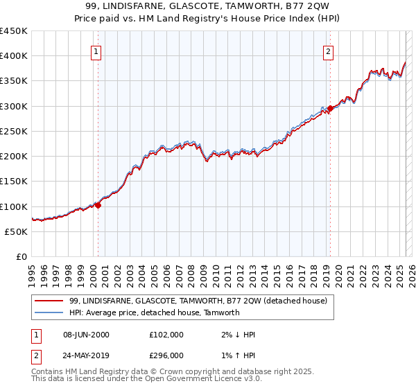99, LINDISFARNE, GLASCOTE, TAMWORTH, B77 2QW: Price paid vs HM Land Registry's House Price Index
