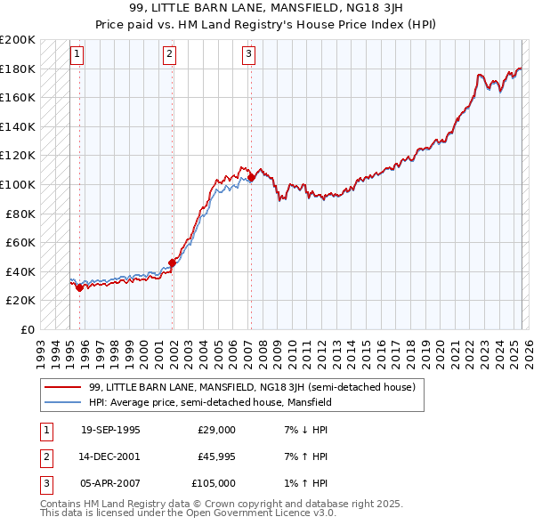 99, LITTLE BARN LANE, MANSFIELD, NG18 3JH: Price paid vs HM Land Registry's House Price Index