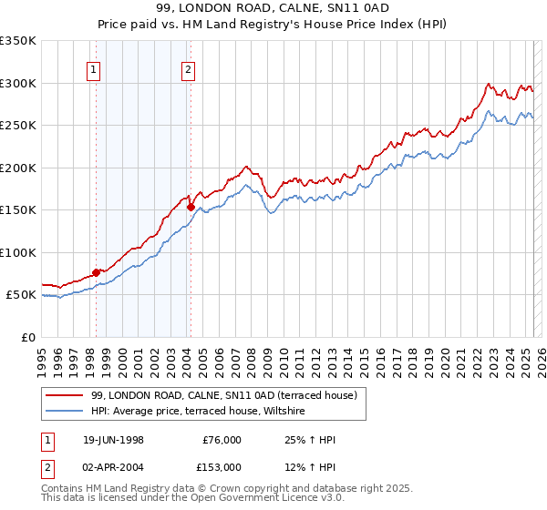 99, LONDON ROAD, CALNE, SN11 0AD: Price paid vs HM Land Registry's House Price Index