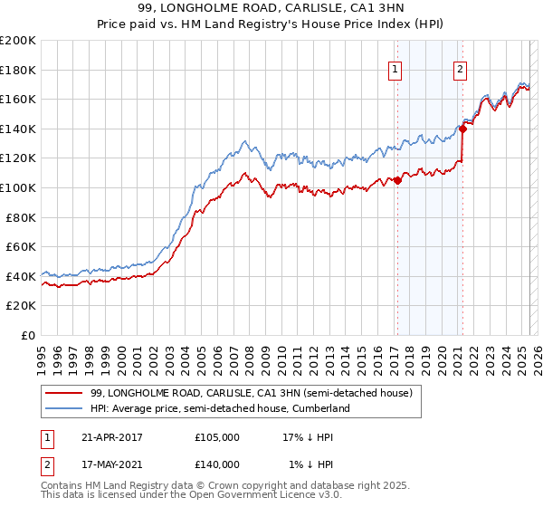 99, LONGHOLME ROAD, CARLISLE, CA1 3HN: Price paid vs HM Land Registry's House Price Index