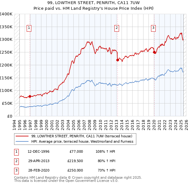 99, LOWTHER STREET, PENRITH, CA11 7UW: Price paid vs HM Land Registry's House Price Index