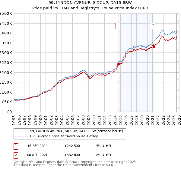 99, LYNDON AVENUE, SIDCUP, DA15 8RW: Price paid vs HM Land Registry's House Price Index