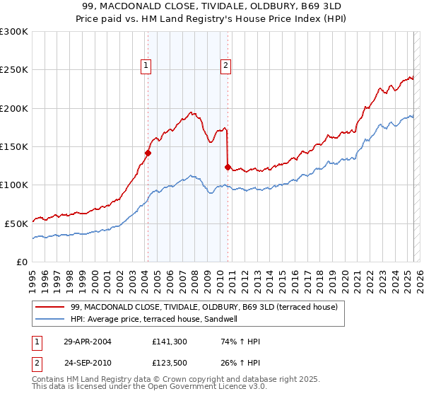 99, MACDONALD CLOSE, TIVIDALE, OLDBURY, B69 3LD: Price paid vs HM Land Registry's House Price Index