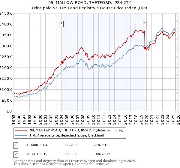 99, MALLOW ROAD, THETFORD, IP24 2TY: Price paid vs HM Land Registry's House Price Index