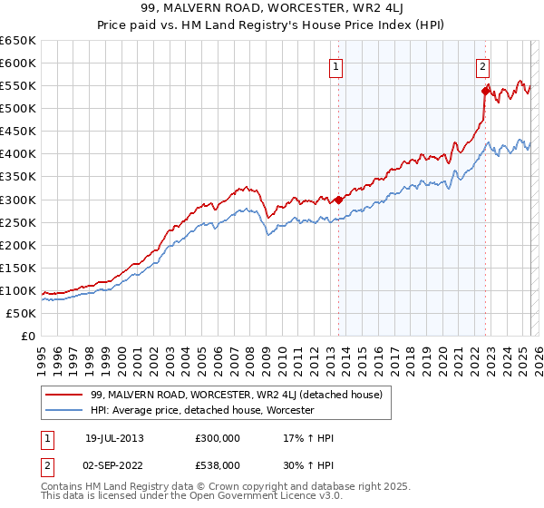 99, MALVERN ROAD, WORCESTER, WR2 4LJ: Price paid vs HM Land Registry's House Price Index