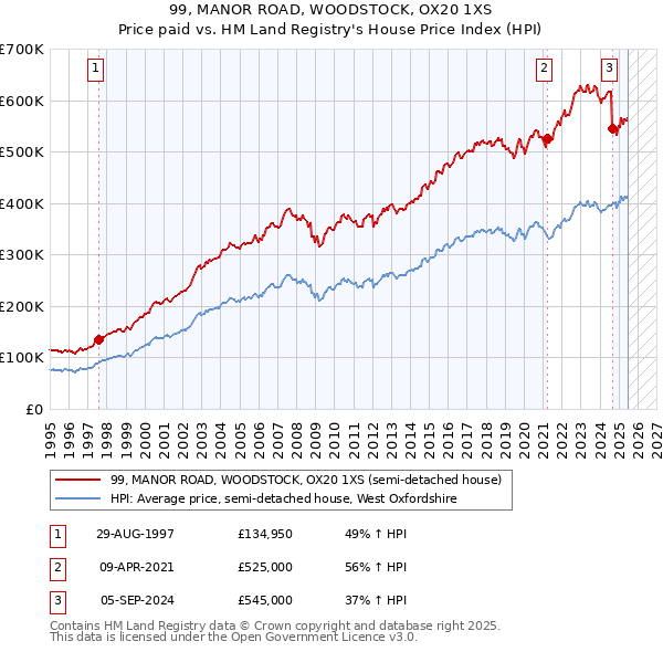 99, MANOR ROAD, WOODSTOCK, OX20 1XS: Price paid vs HM Land Registry's House Price Index
