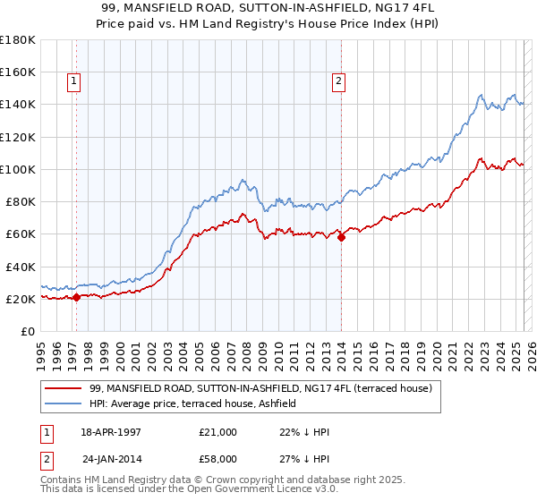 99, MANSFIELD ROAD, SUTTON-IN-ASHFIELD, NG17 4FL: Price paid vs HM Land Registry's House Price Index