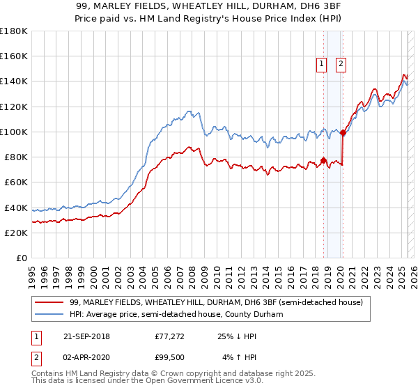 99, MARLEY FIELDS, WHEATLEY HILL, DURHAM, DH6 3BF: Price paid vs HM Land Registry's House Price Index