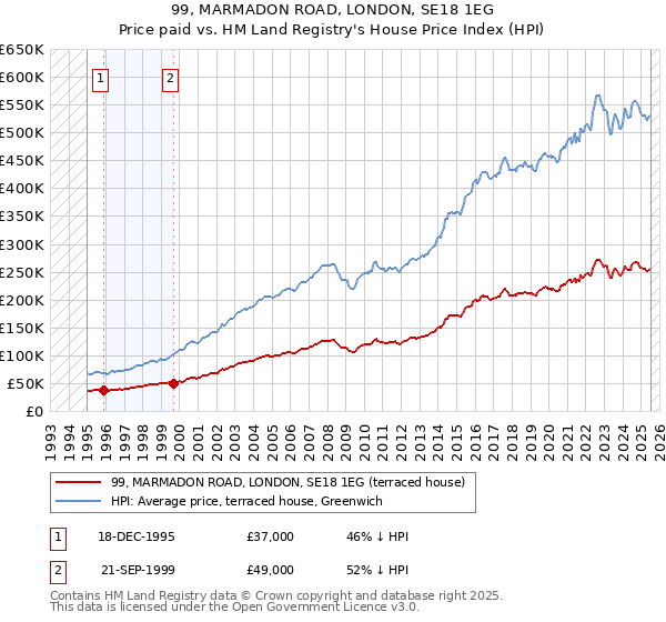 99, MARMADON ROAD, LONDON, SE18 1EG: Price paid vs HM Land Registry's House Price Index