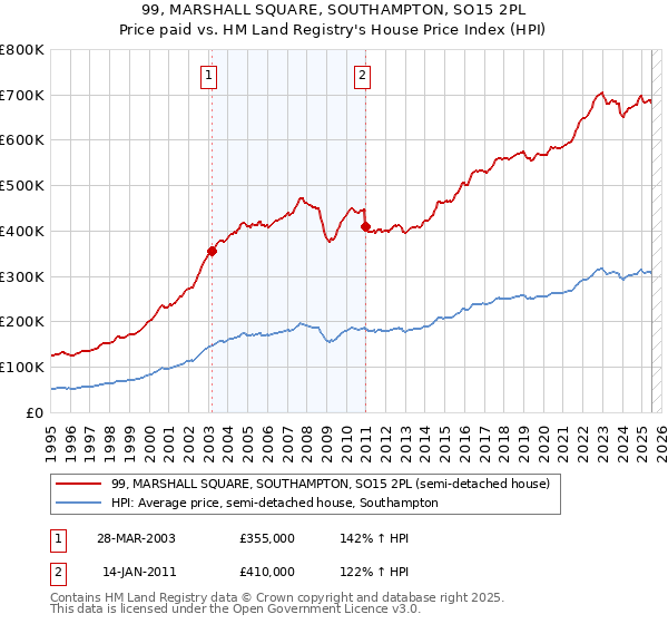 99, MARSHALL SQUARE, SOUTHAMPTON, SO15 2PL: Price paid vs HM Land Registry's House Price Index