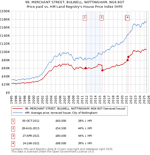99, MERCHANT STREET, BULWELL, NOTTINGHAM, NG6 8GT: Price paid vs HM Land Registry's House Price Index