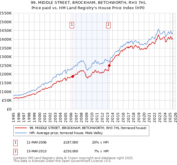 99, MIDDLE STREET, BROCKHAM, BETCHWORTH, RH3 7HL: Price paid vs HM Land Registry's House Price Index