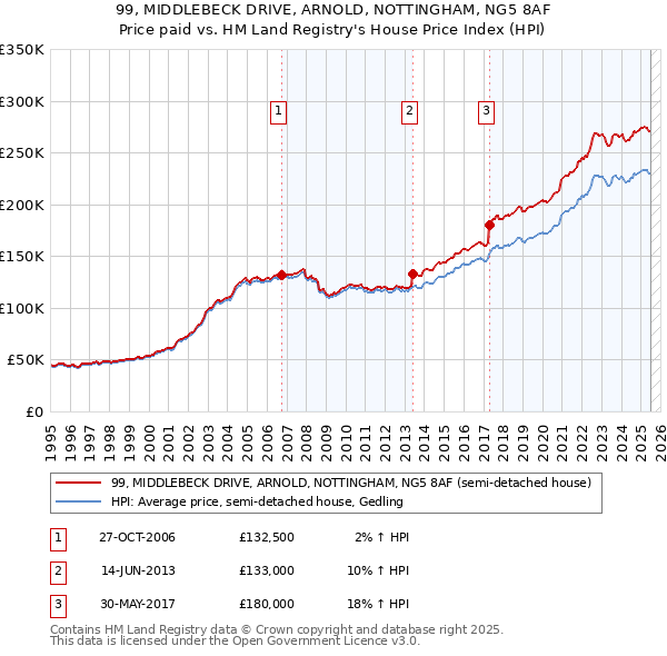 99, MIDDLEBECK DRIVE, ARNOLD, NOTTINGHAM, NG5 8AF: Price paid vs HM Land Registry's House Price Index