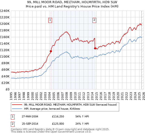 99, MILL MOOR ROAD, MELTHAM, HOLMFIRTH, HD9 5LW: Price paid vs HM Land Registry's House Price Index