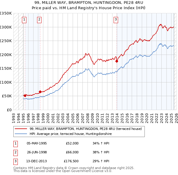 99, MILLER WAY, BRAMPTON, HUNTINGDON, PE28 4RU: Price paid vs HM Land Registry's House Price Index
