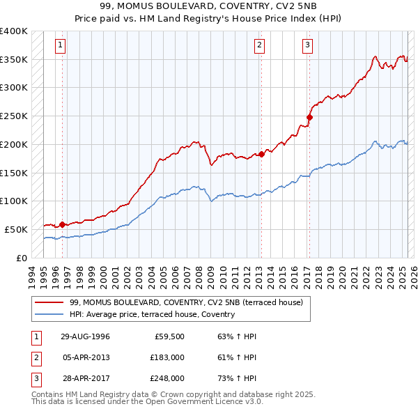 99, MOMUS BOULEVARD, COVENTRY, CV2 5NB: Price paid vs HM Land Registry's House Price Index