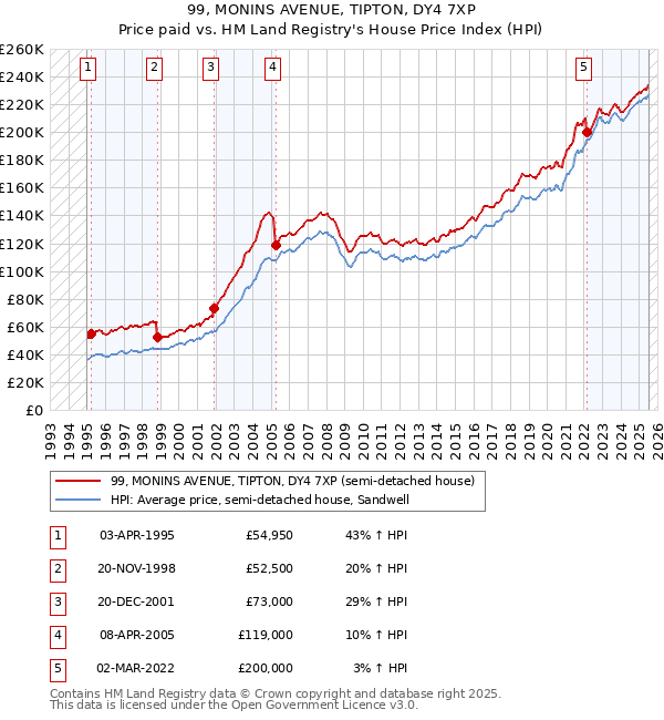 99, MONINS AVENUE, TIPTON, DY4 7XP: Price paid vs HM Land Registry's House Price Index