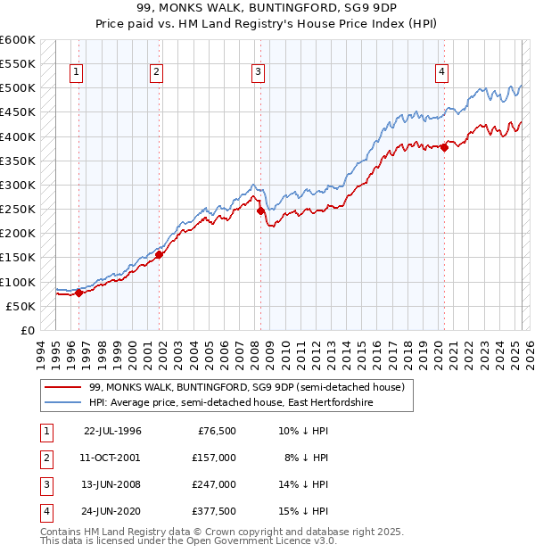 99, MONKS WALK, BUNTINGFORD, SG9 9DP: Price paid vs HM Land Registry's House Price Index
