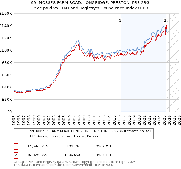99, MOSSES FARM ROAD, LONGRIDGE, PRESTON, PR3 2BG: Price paid vs HM Land Registry's House Price Index