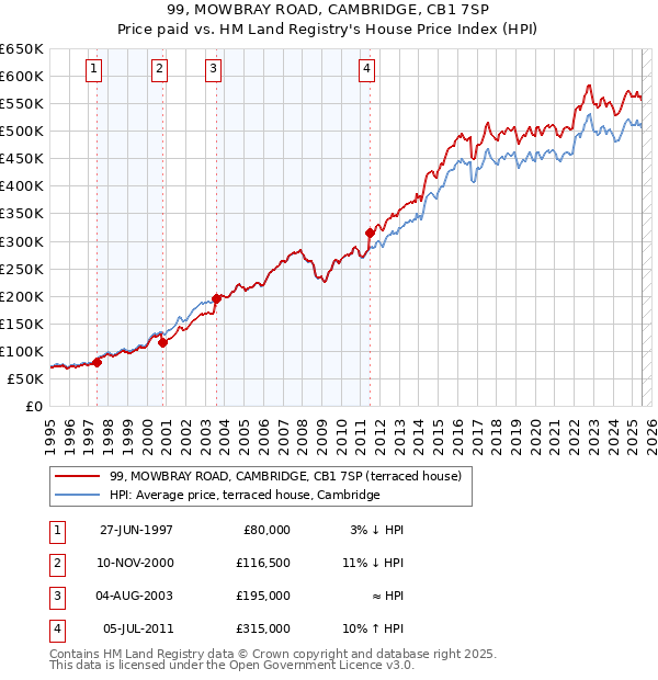 99, MOWBRAY ROAD, CAMBRIDGE, CB1 7SP: Price paid vs HM Land Registry's House Price Index