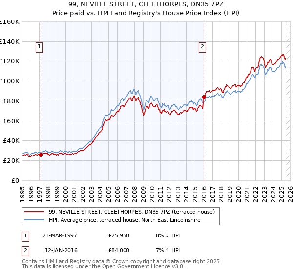 99, NEVILLE STREET, CLEETHORPES, DN35 7PZ: Price paid vs HM Land Registry's House Price Index