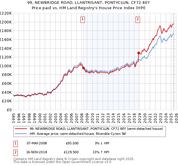 99, NEWBRIDGE ROAD, LLANTRISANT, PONTYCLUN, CF72 8EY: Price paid vs HM Land Registry's House Price Index