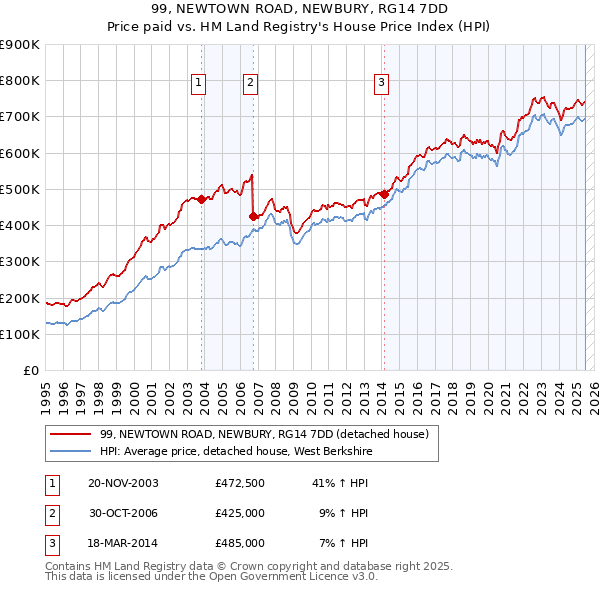99, NEWTOWN ROAD, NEWBURY, RG14 7DD: Price paid vs HM Land Registry's House Price Index
