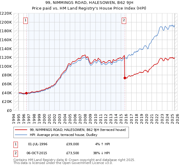 99, NIMMINGS ROAD, HALESOWEN, B62 9JH: Price paid vs HM Land Registry's House Price Index