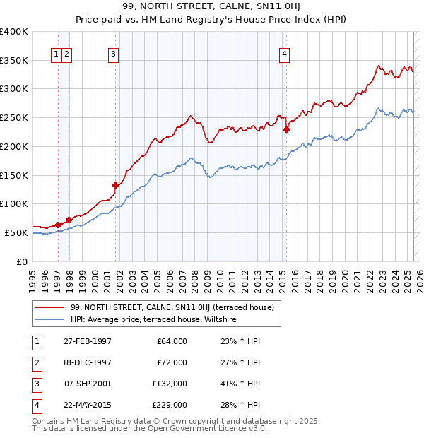 99, NORTH STREET, CALNE, SN11 0HJ: Price paid vs HM Land Registry's House Price Index