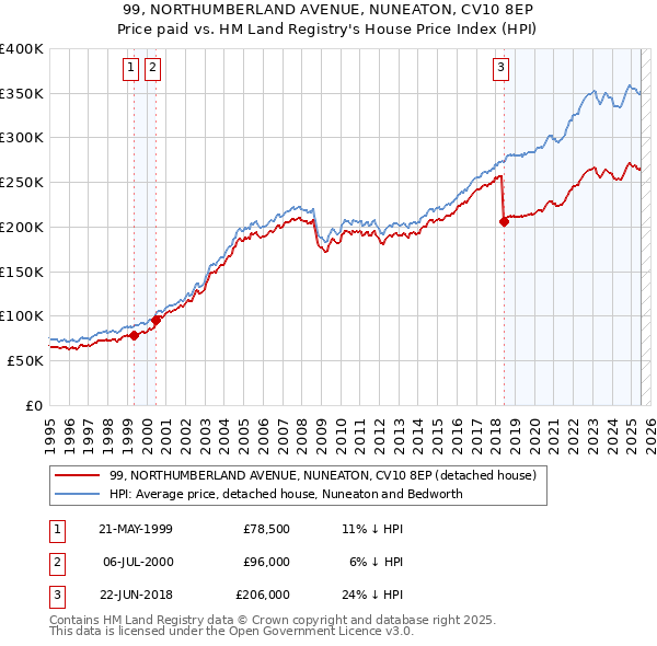 99, NORTHUMBERLAND AVENUE, NUNEATON, CV10 8EP: Price paid vs HM Land Registry's House Price Index
