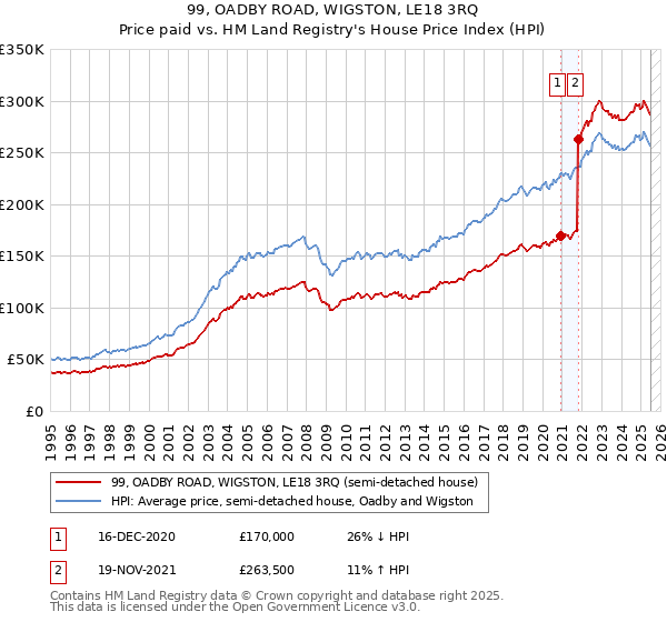 99, OADBY ROAD, WIGSTON, LE18 3RQ: Price paid vs HM Land Registry's House Price Index