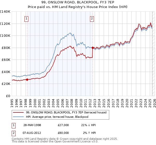 99, ONSLOW ROAD, BLACKPOOL, FY3 7EP: Price paid vs HM Land Registry's House Price Index