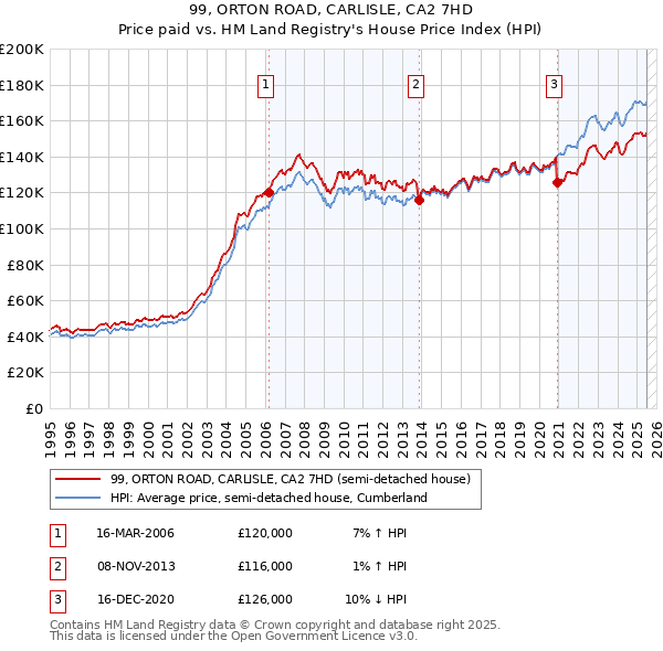 99, ORTON ROAD, CARLISLE, CA2 7HD: Price paid vs HM Land Registry's House Price Index